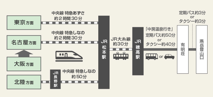 交通アクセス